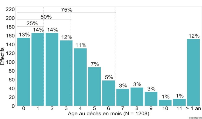 Age au décès des morts inattendues du nourrisson entre 05-2015 et 06-2021